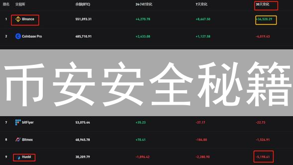币安安全秘籍：多重防护，让您的加密资产固若金汤！