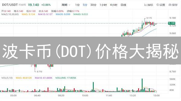 波卡币(DOT)价格大揭秘：OKX交易所数据深度解析！