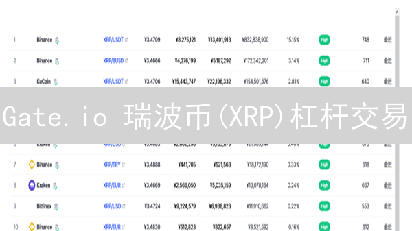 Gate.io 瑞波币(XRP)杠杆交易：新手也能轻松上手？😱