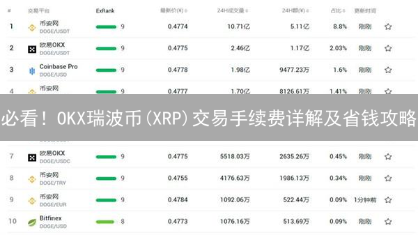 必看！OKX瑞波币(XRP)交易手续费详解及省钱攻略