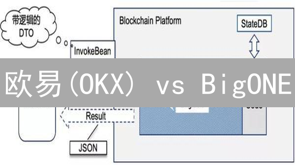 欧易(OKX) vs BigONE：智能合约支持大比拼！交易者必读！