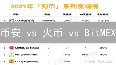 币安 vs 火币 vs BitMEX：谁是你的加密货币交易所首选？【深度对比】
